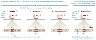 Static and kinetic friction diagrams
