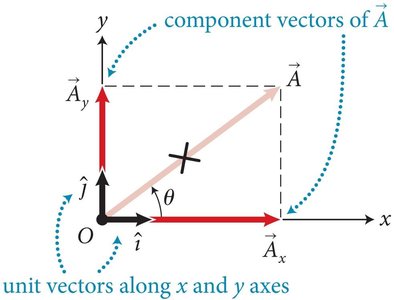 Vector decomposition into components