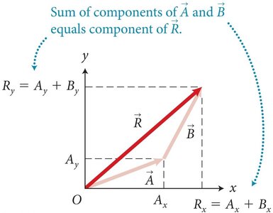 Sum of vector components