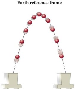 Projectile motion: parabolic trajectory