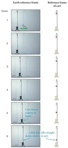Ball dropped from a moving cart: Earth and cart reference frames