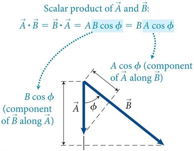 Scalar (dot) product of two vectors