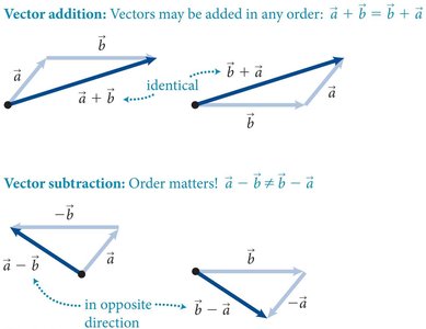 Vector addition and subtraction diagrams