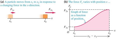 Particle moves from x1 to x2 under changing force; area under force-position graph