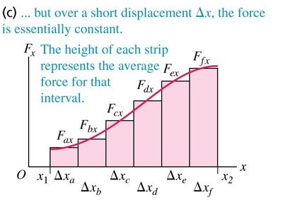 Force varies with position; area under curve represents work