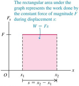 Work done by constant force is area under rectangular graph