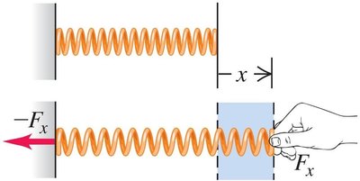 Stretching a spring; force applied to spring