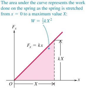 Work done on spring is area under curve; Hooke's law