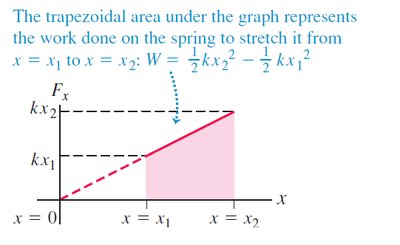 Work done to stretch spring from x1 to x2; trapezoidal area