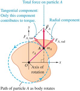 Torque and angular acceleration