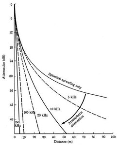 Graph of sound attenuation vs. distance for different frequencies