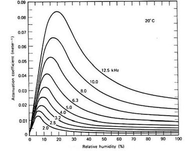 Graph of attenuation coefficient vs. relative humidity for different frequencies