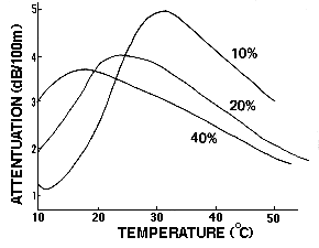 Graph of attenuation vs. temperature for different humidity levels