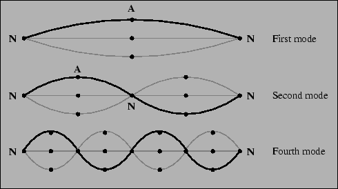 Constructive and destructive interference in standing waves