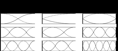 Standing wave patterns for open and closed tubes