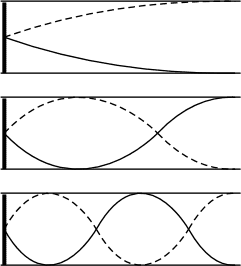 Standing wave in a tube closed at one end (ear canal analogy)
