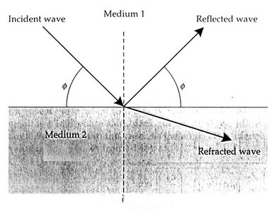 Diagram of incident, reflected, and refracted sound waves at a boundary