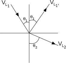 Snell's Law diagram for sound refraction