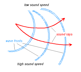 Diagram showing sound refraction upward due to wind or temperature gradient