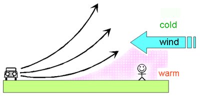 Diagram showing sound refraction downward due to wind or temperature inversion