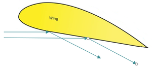 Airplane wing deflecting air downward to produce lift