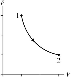 pV diagram showing an isothermal process