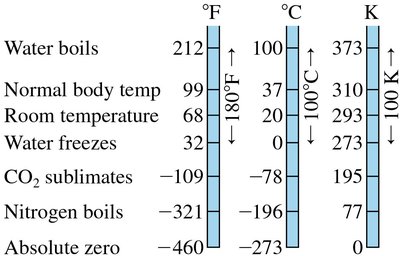 Comparison of temperature scales
