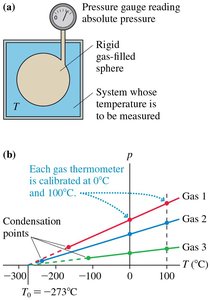 Constant-volume gas thermometer and pressure-temperature relationship