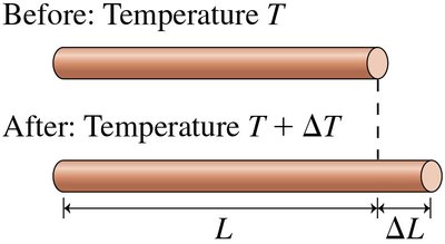 Thermal expansion of a rod