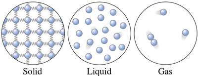 Diagram of solid, liquid, and gas phases