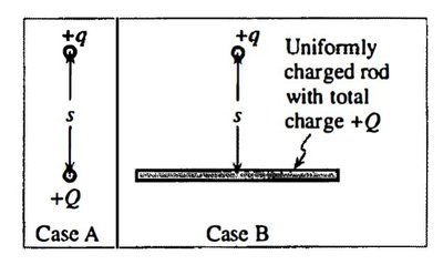 Comparison of force on a charge due to a point charge and a uniformly charged rod