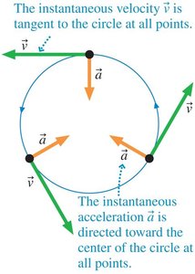 Diagram showing velocity tangent and acceleration toward center in circular motion