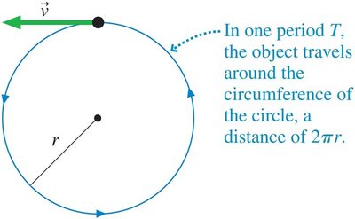 Object traveling around a circle, showing period and circumference
