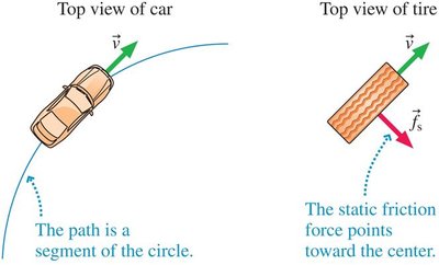 Top view of car and tire, showing static friction force toward center