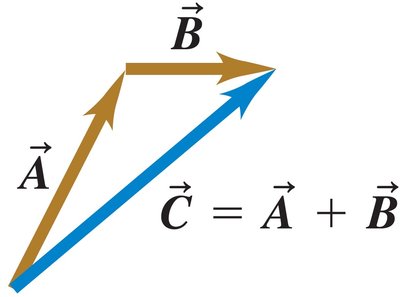 Vector addition tip-to-tail method