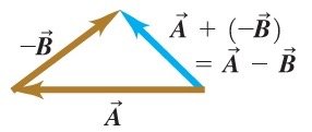Triangle method for vector subtraction