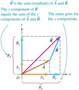 Component method for vector addition