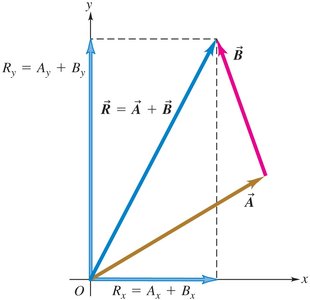 Component addition in x and y