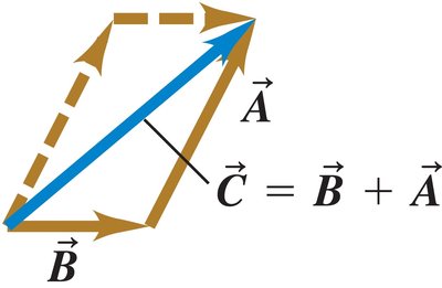 Commutativity of vector addition