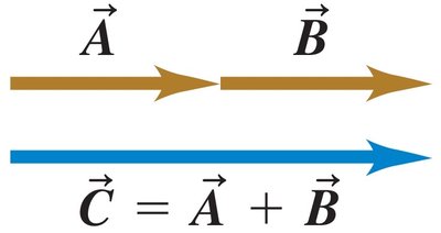 Addition of parallel vectors