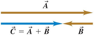 Addition of antiparallel vectors