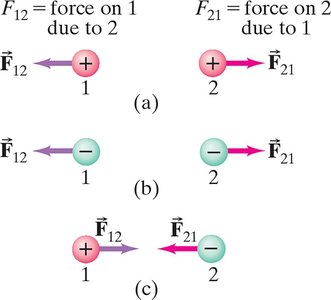 Direction of electric forces between charges