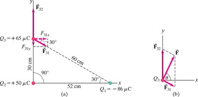Vector addition of forces from multiple charges
