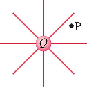Electric field lines around a point charge