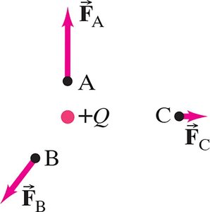 Definition of electric field as force per unit charge