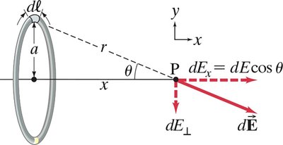 Electric field on axis of a ring of charge