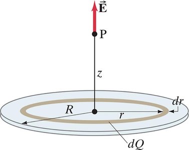 Electric field on axis of a uniformly charged disk
