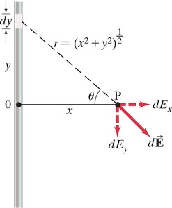 Electric field near a long line of charge