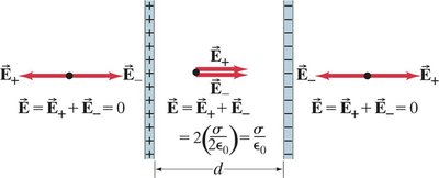 Electric field between two parallel plates
