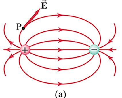 Field lines of an electric dipole